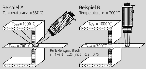 Vyhnutí se chybám měření způsobeným odraženým zářením pozadí správným seřízením pyrometru.